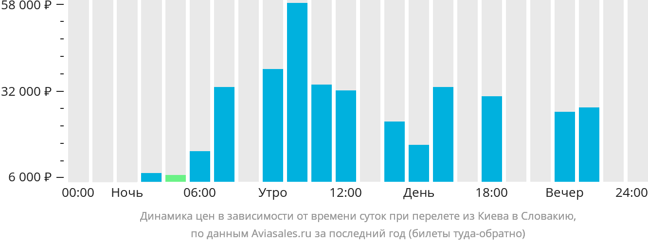 Динамика цен в зависимости от времени вылета из Киева в Словакию