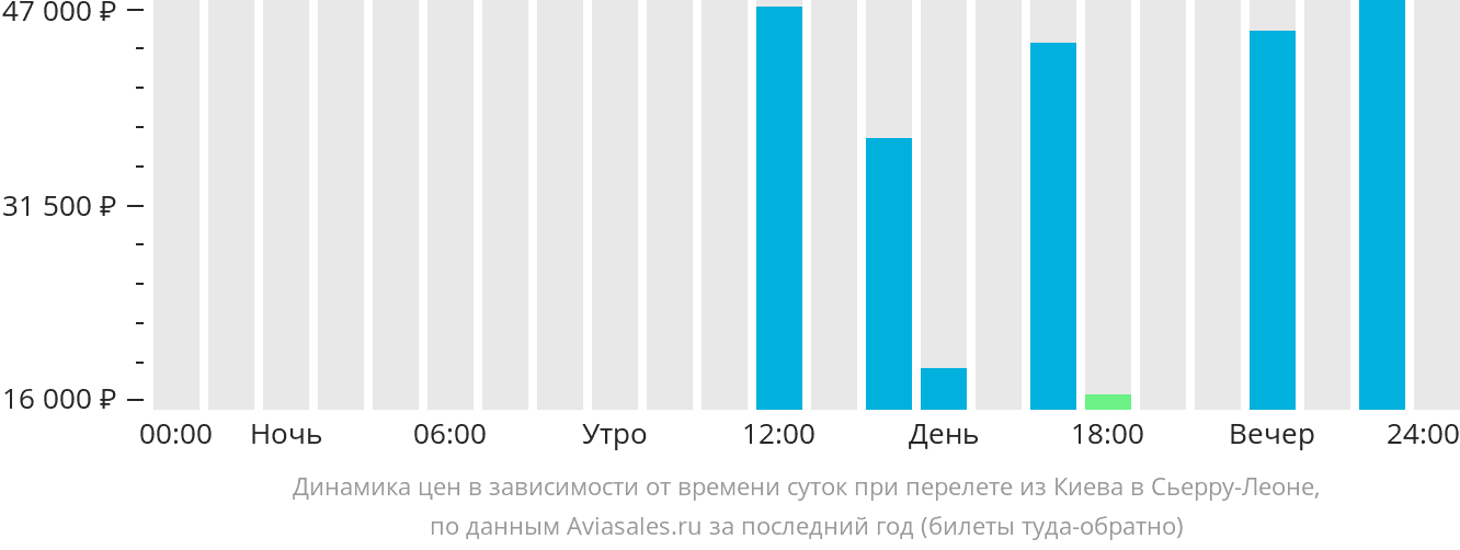 Динамика цен в зависимости от времени вылета из Киева в Сьерра-Леоне