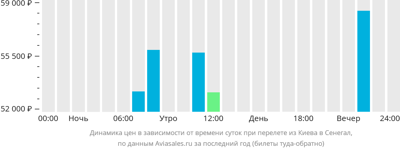 Динамика цен в зависимости от времени вылета из Киева в Сенегал