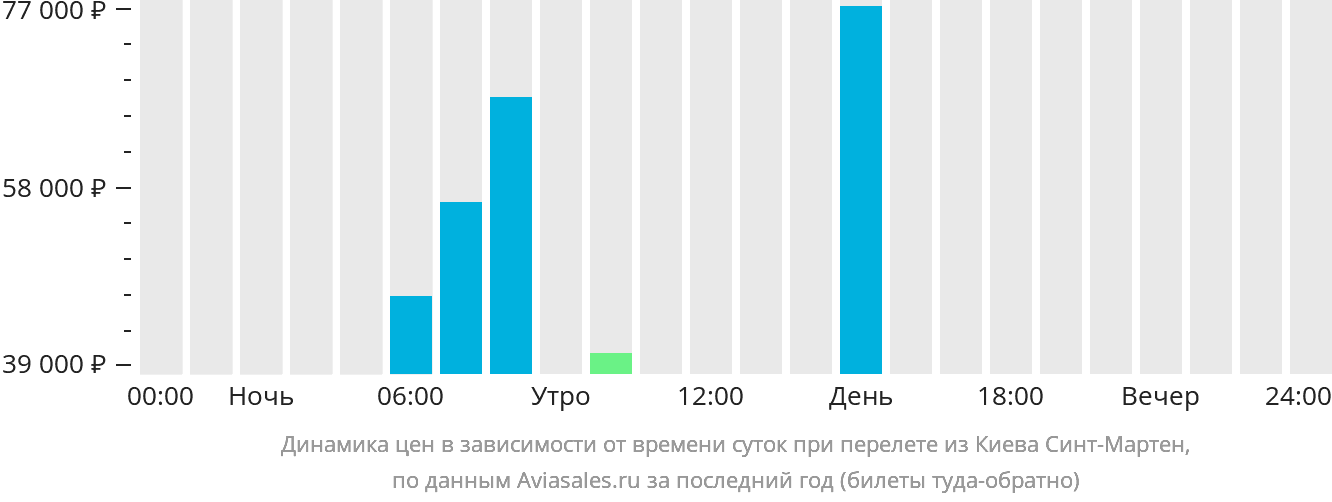 Динамика цен в зависимости от времени вылета из Киева в Синт-Мартен