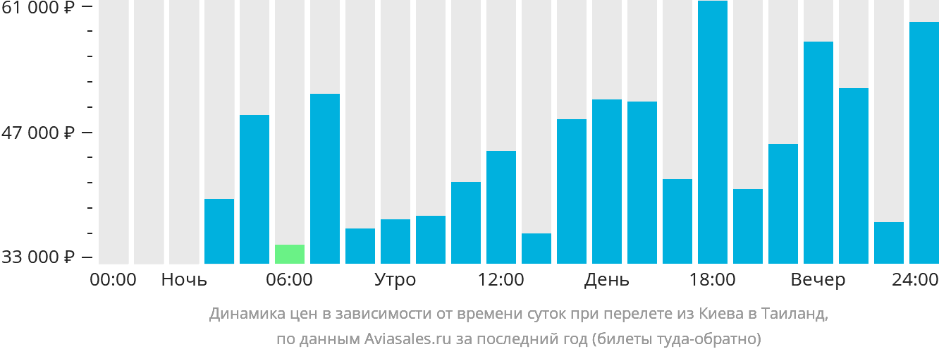 Динамика цен в зависимости от времени вылета из Киева в Таиланд