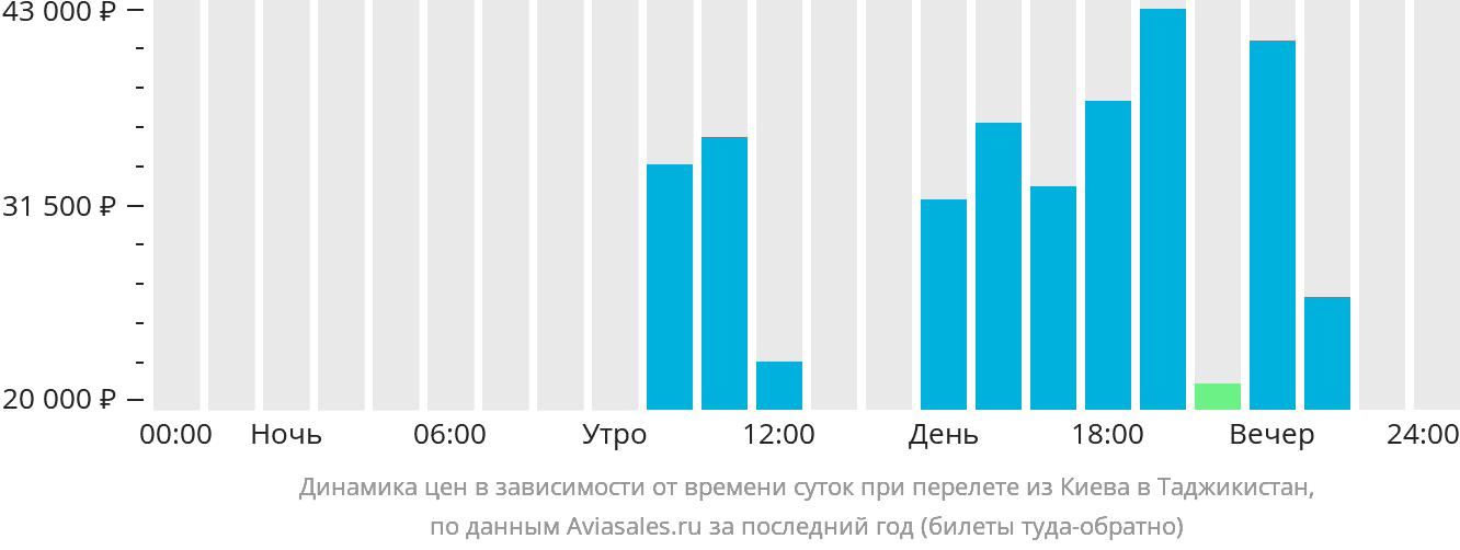 Динамика цен в зависимости от времени вылета из Киева в Таджикистан