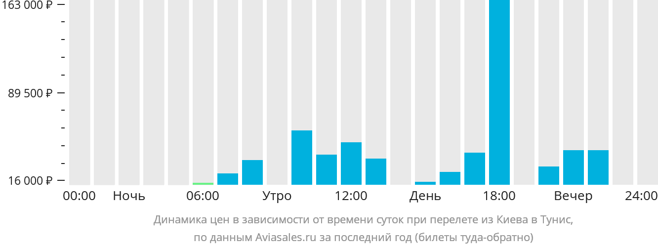 Динамика цен в зависимости от времени вылета из Киева в Тунис