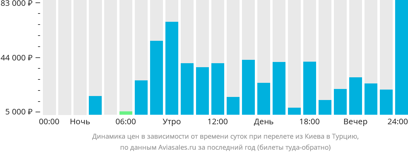 Динамика цен в зависимости от времени вылета из Киева в Турцию