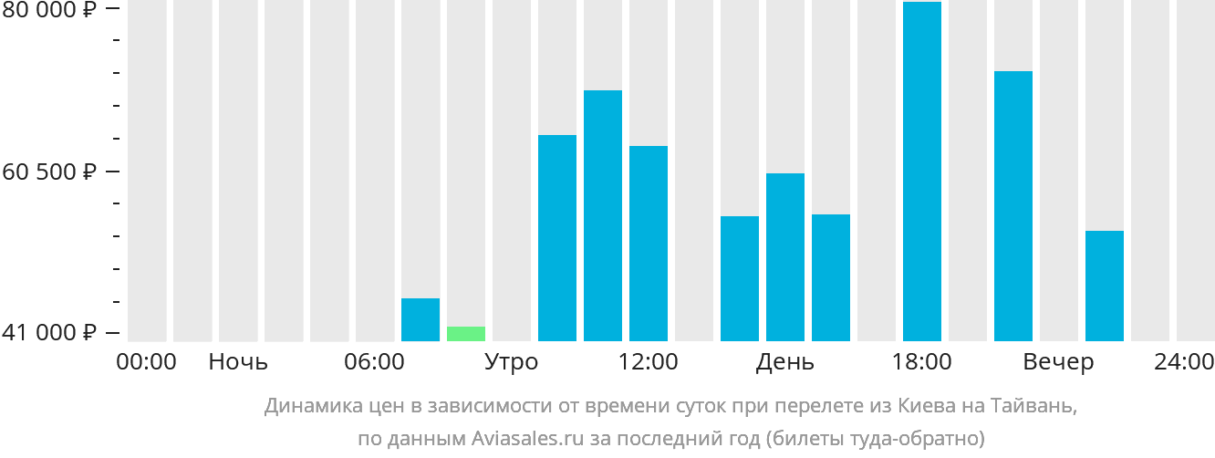 Динамика цен в зависимости от времени вылета из Киева на Тайвань