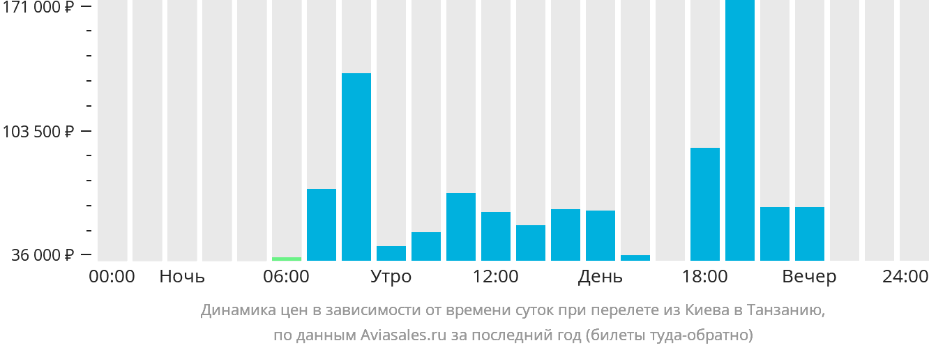 Динамика цен в зависимости от времени вылета из Киева в Танзанию