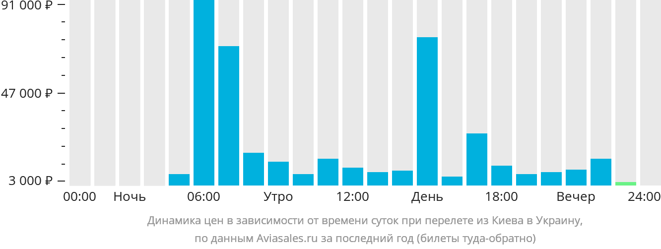 Динамика цен в зависимости от времени вылета из Киева в Украину