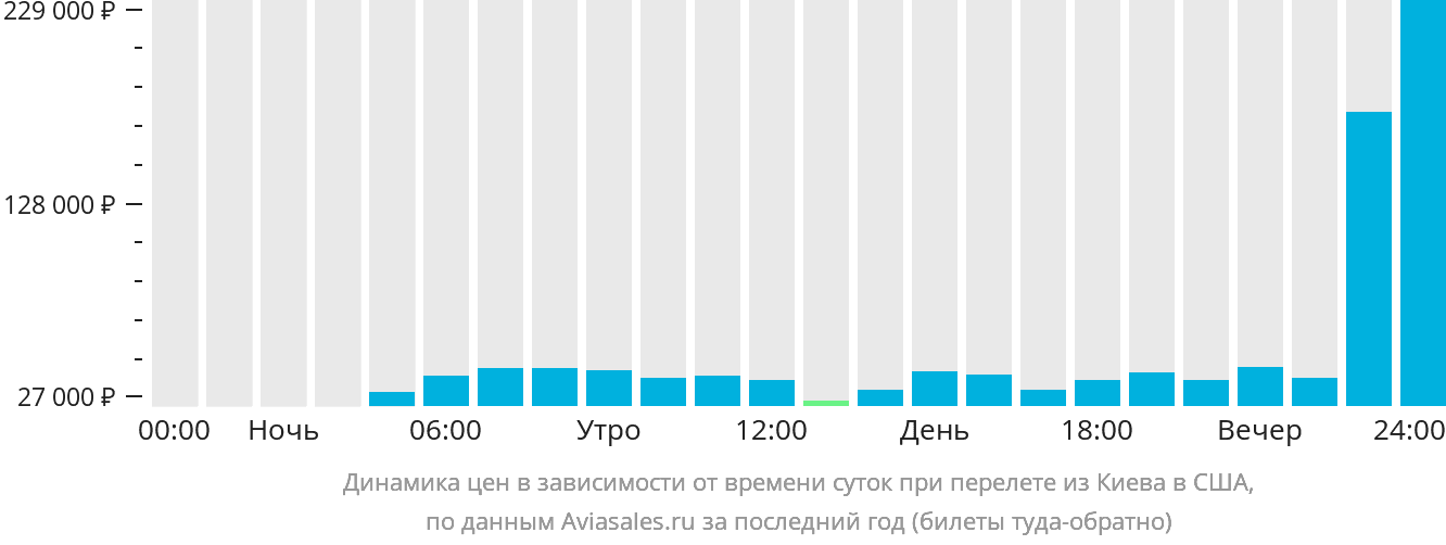 Динамика цен в зависимости от времени вылета из Киева в США