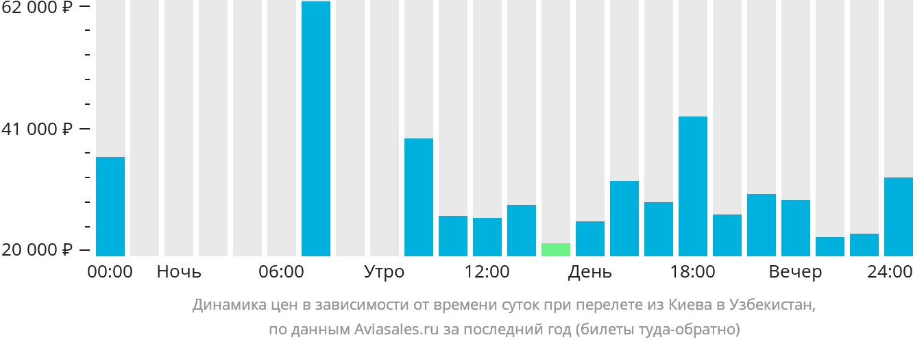 Динамика цен в зависимости от времени вылета из Киева в Узбекистан