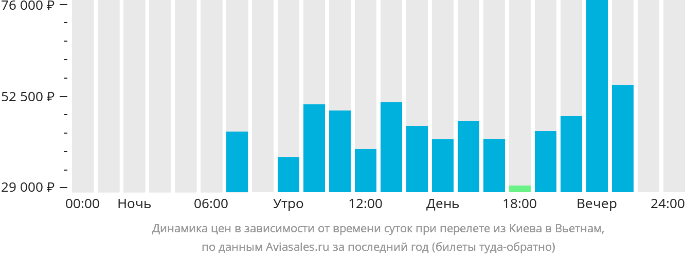 Динамика цен в зависимости от времени вылета из Киева в Вьетнам