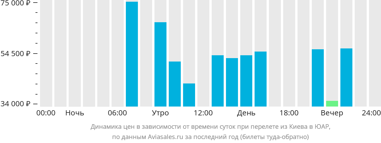 Динамика цен в зависимости от времени вылета из Киева в ЮАР