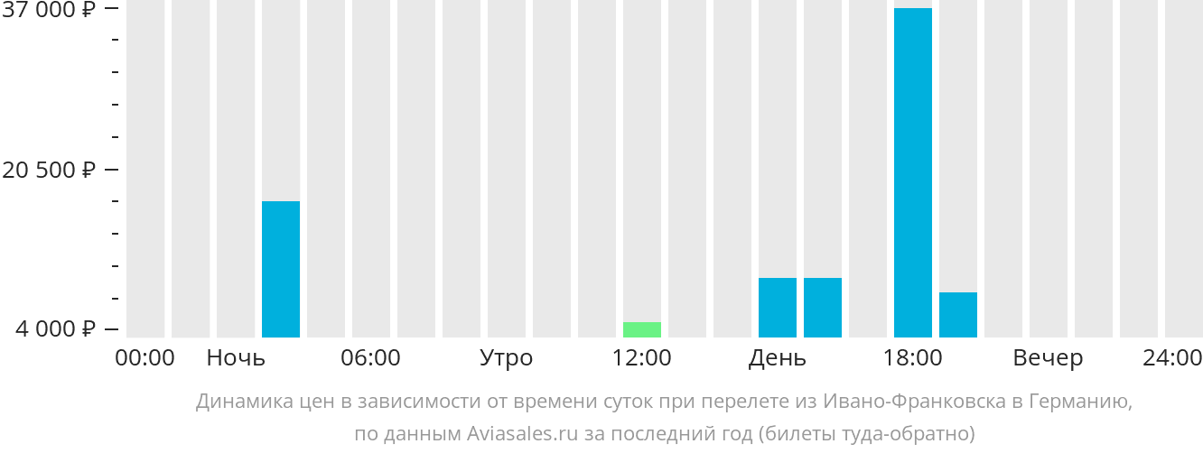 Динамика цен в зависимости от времени вылета из Ивано-Франковска в Германию