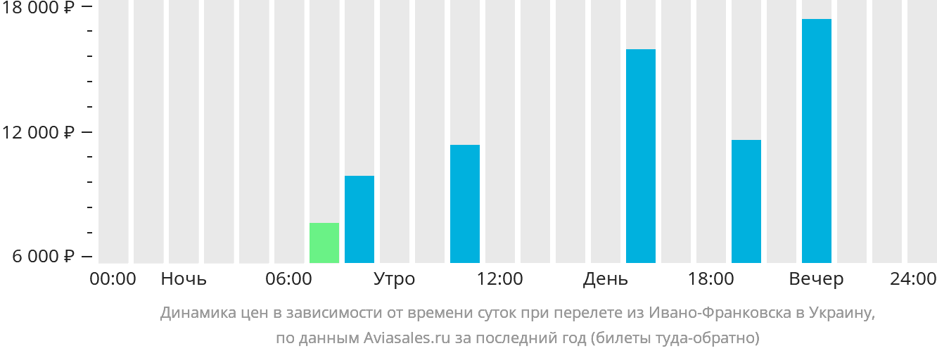 Динамика цен в зависимости от времени вылета из Ивано-Франковска в Украину