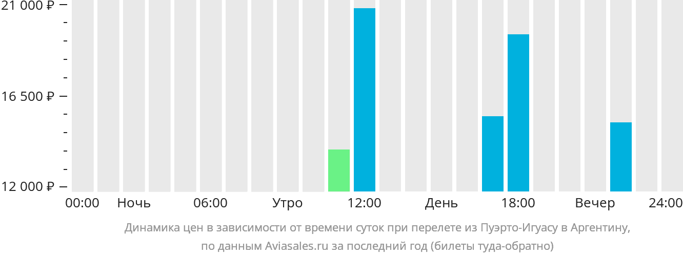 Динамика цен в зависимости от времени вылета из Пуэрто-Игуасу в Аргентину