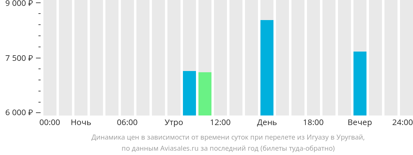 Динамика цен в зависимости от времени вылета из Пуэрто-Игуасу в Уругвай