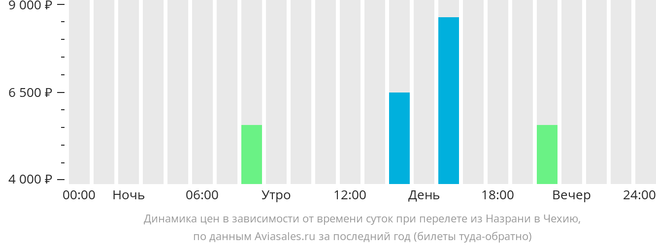 Динамика цен в зависимости от времени вылета из Назрани в Чехию