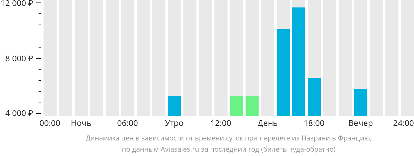 Динамика цен в зависимости от времени вылета из Назрани во Францию