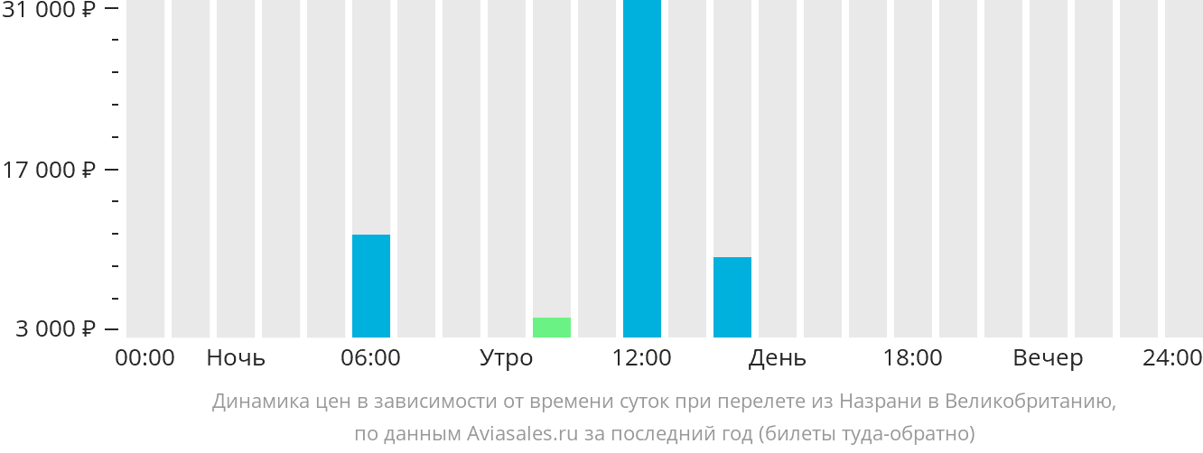 Динамика цен в зависимости от времени вылета из Назрани в Великобританию