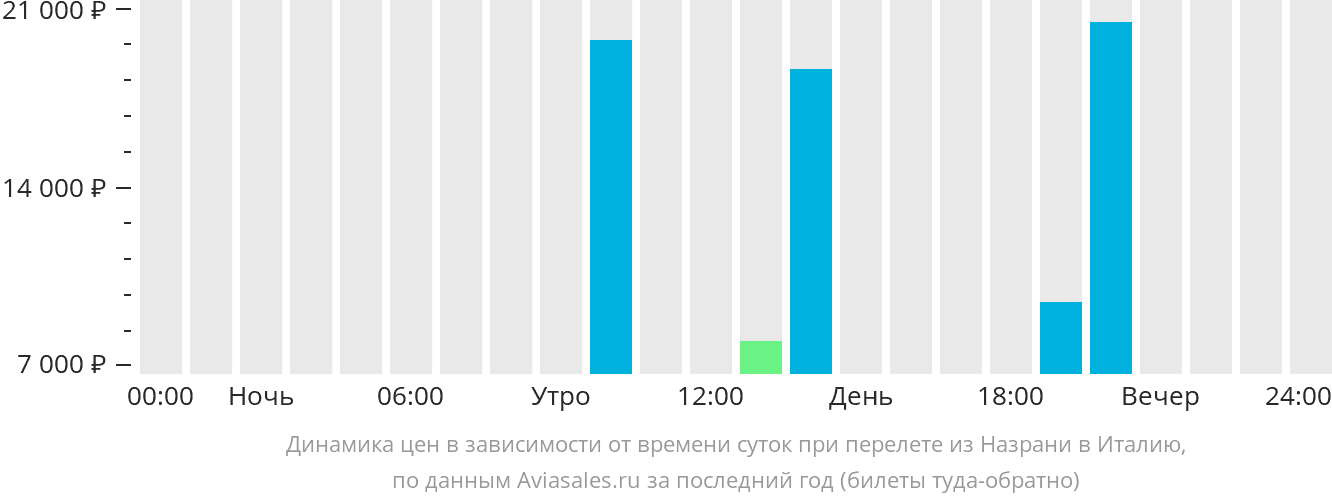 Динамика цен в зависимости от времени вылета из Назрани в Италию