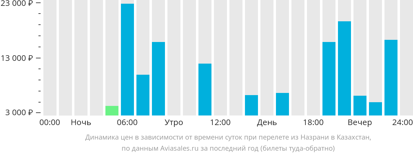 Динамика цен в зависимости от времени вылета из Назрани в Казахстан