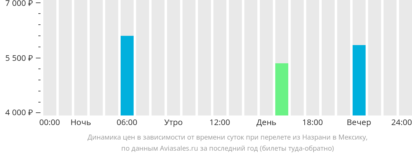 Динамика цен в зависимости от времени вылета из Назрани в Мексику