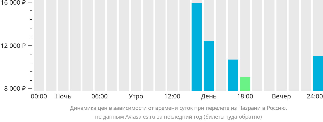Динамика цен в зависимости от времени вылета из Назрани в Россию