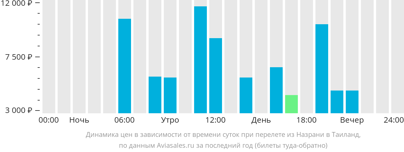 Динамика цен в зависимости от времени вылета из Назрани в Таиланд