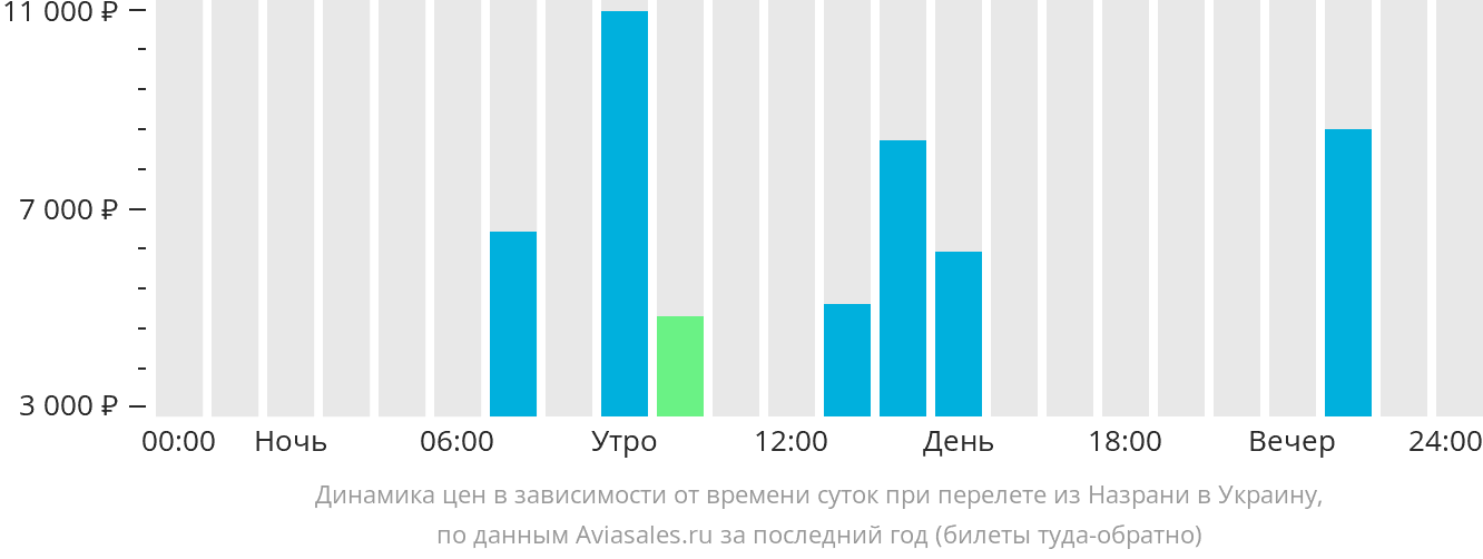 Динамика цен в зависимости от времени вылета из Назрани в Украину