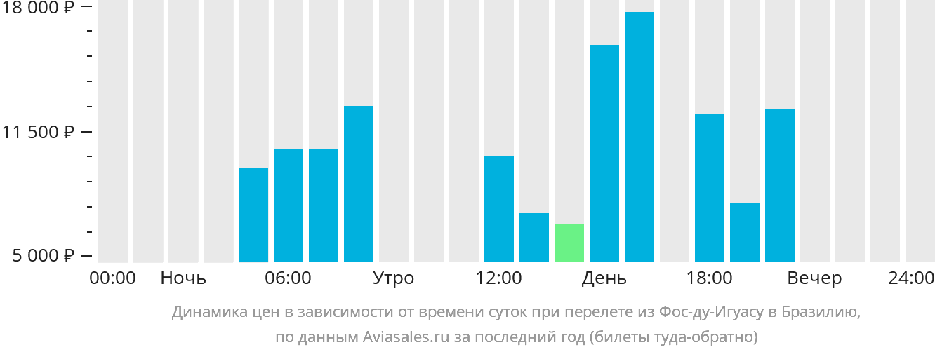 Динамика цен в зависимости от времени вылета из Фос-ду-Игуасу в Бразилию