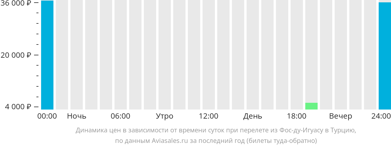 Динамика цен в зависимости от времени вылета из Фос-ду-Игуасу в Турцию