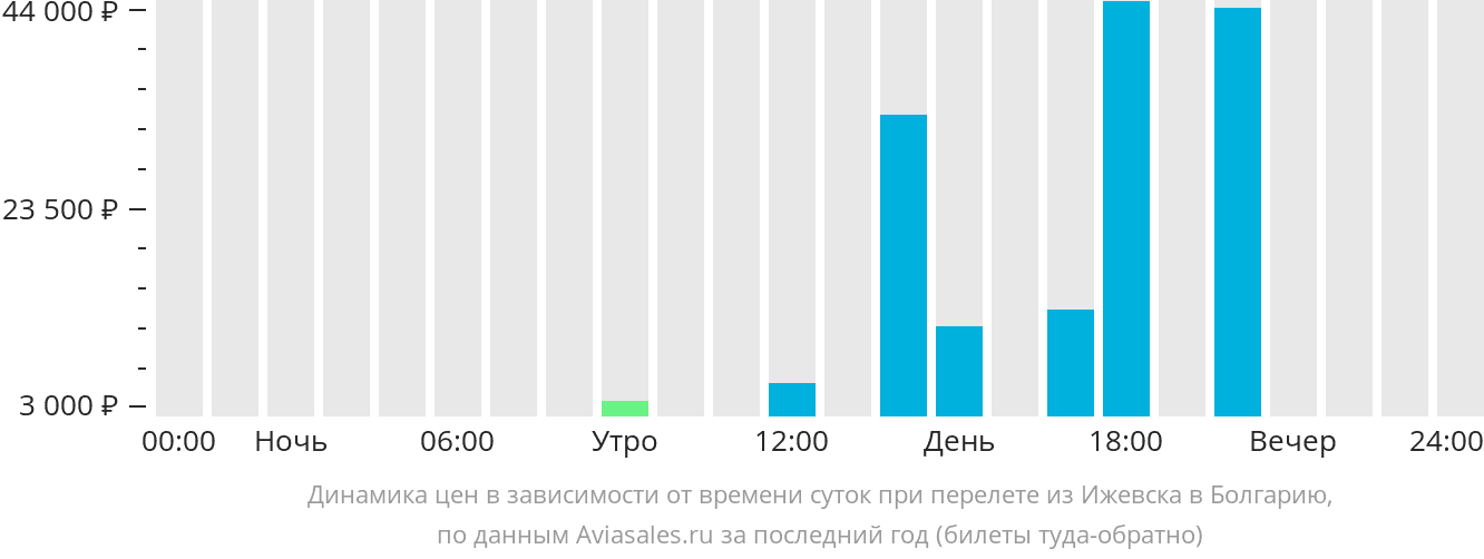 Динамика цен в зависимости от времени вылета из Ижевска в Болгарию