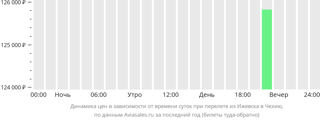 Динамика цен в зависимости от времени вылета из Ижевска в Чехию
