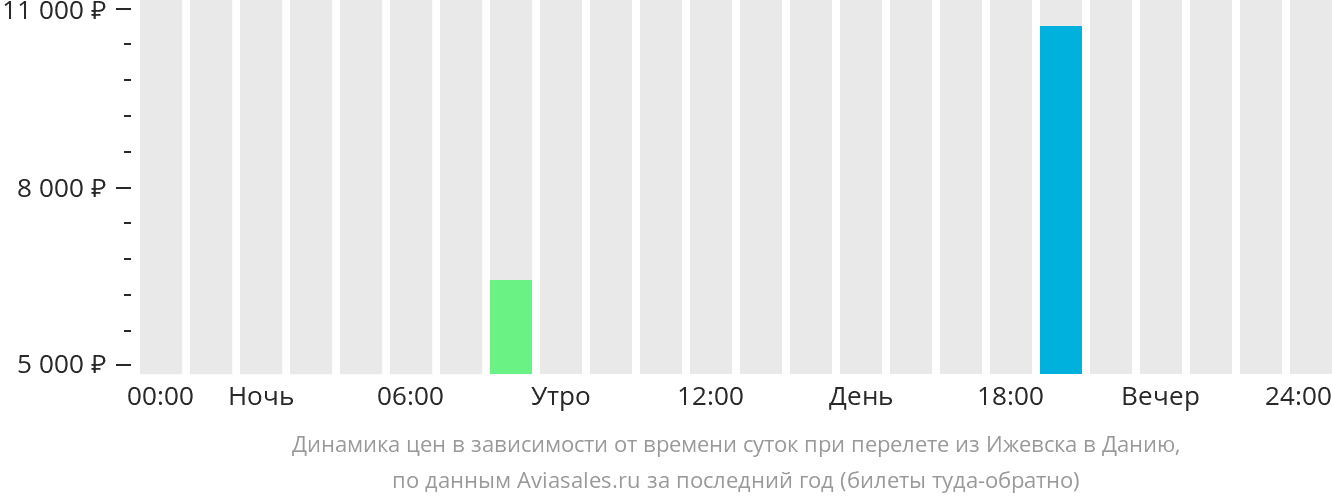 Динамика цен в зависимости от времени вылета из Ижевска в Данию