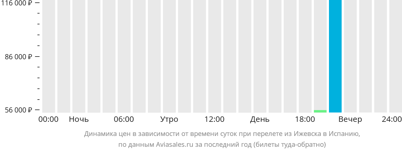 Динамика цен в зависимости от времени вылета из Ижевска в Испанию