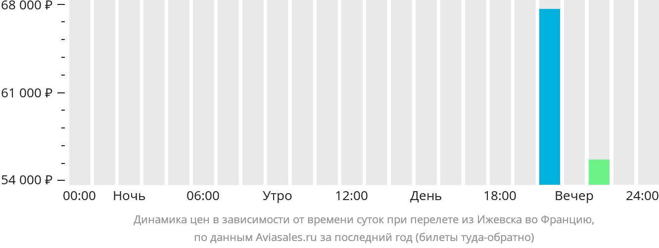 Динамика цен в зависимости от времени вылета из Ижевска во Францию