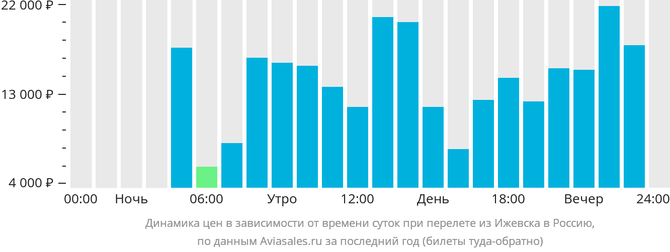 Динамика цен в зависимости от времени вылета из Ижевска в Россию