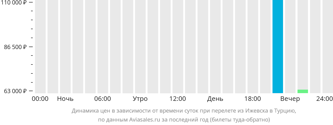 Динамика цен в зависимости от времени вылета из Ижевска в Турцию