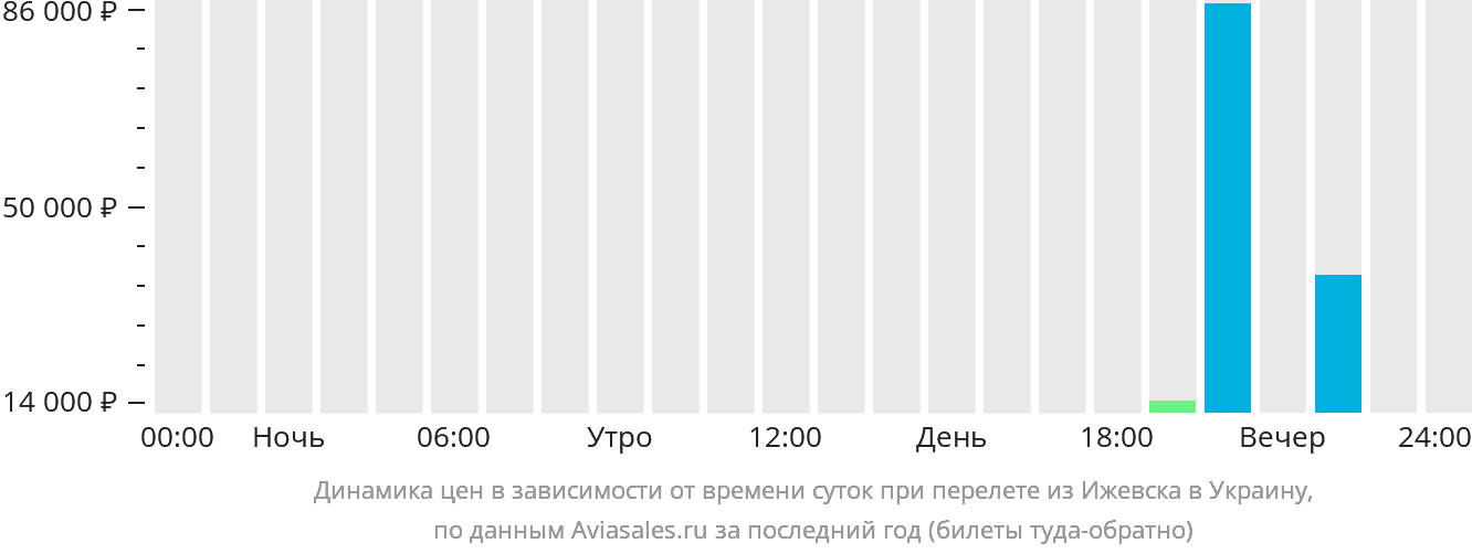 Динамика цен в зависимости от времени вылета из Ижевска в Украину