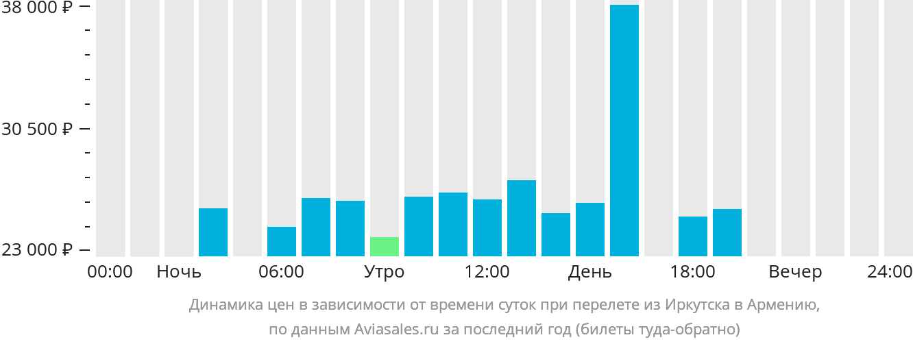 Динамика цен в зависимости от времени вылета из Иркутска в Армению