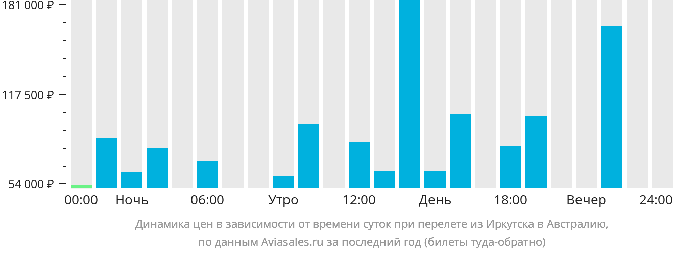 Динамика цен в зависимости от времени вылета из Иркутска в Австралию