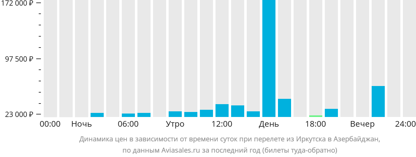 Динамика цен в зависимости от времени вылета из Иркутска в Азербайджан