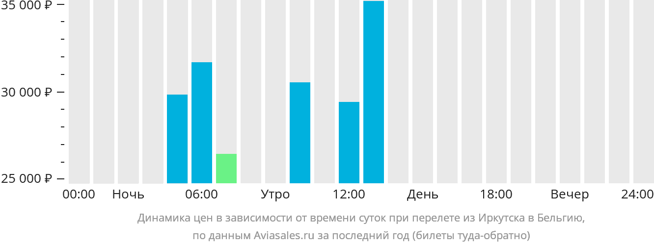 Динамика цен в зависимости от времени вылета из Иркутска в Бельгию