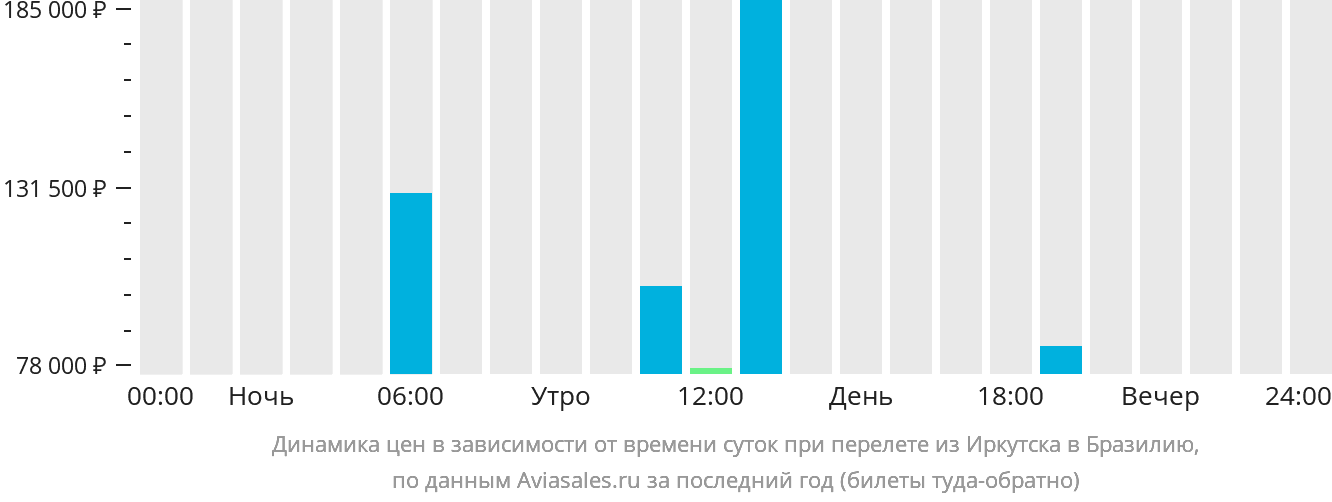 Динамика цен в зависимости от времени вылета из Иркутска в Бразилию