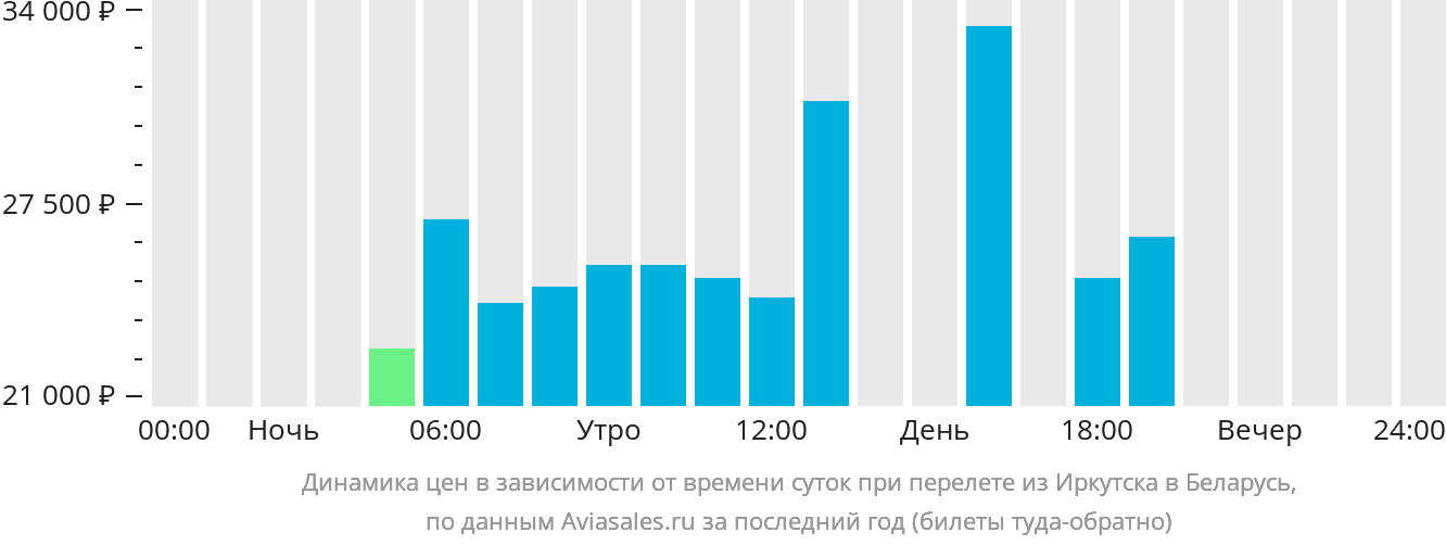 Динамика цен в зависимости от времени вылета из Иркутска в Беларусь