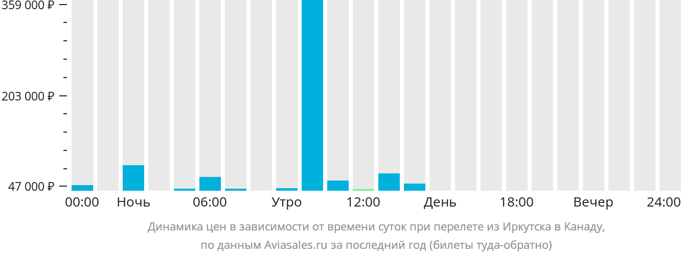 Динамика цен в зависимости от времени вылета из Иркутска в Канаду