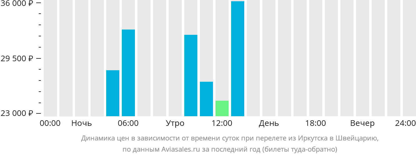 Динамика цен в зависимости от времени вылета из Иркутска в Швейцарию