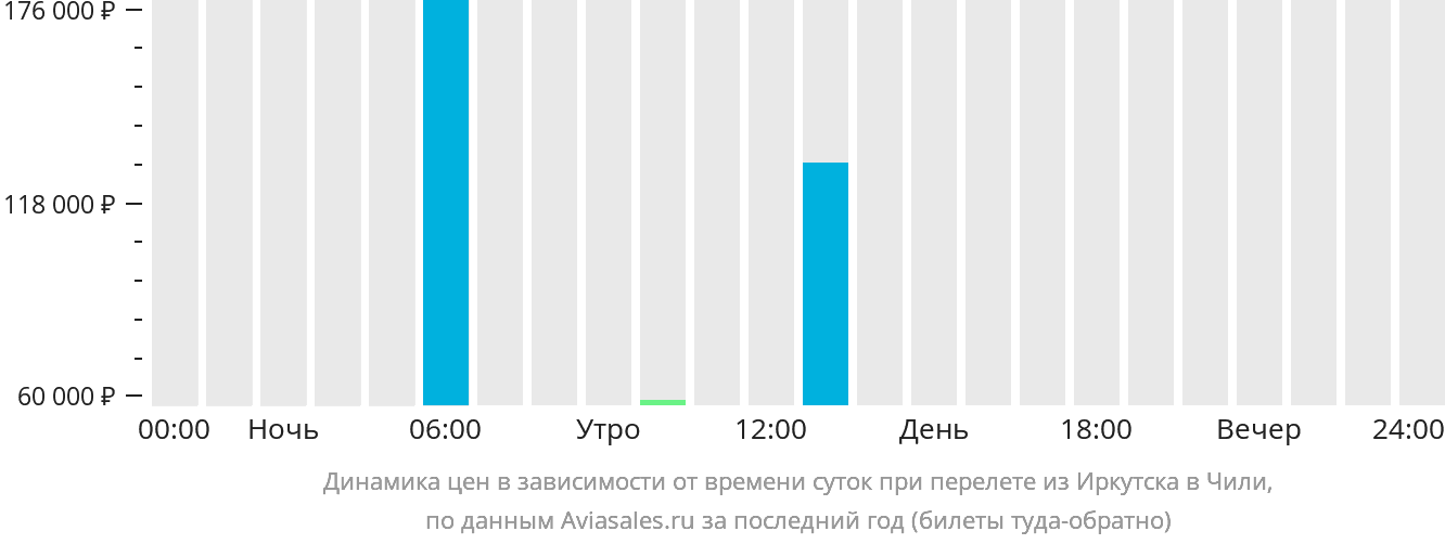 Динамика цен в зависимости от времени вылета из Иркутска в Чили