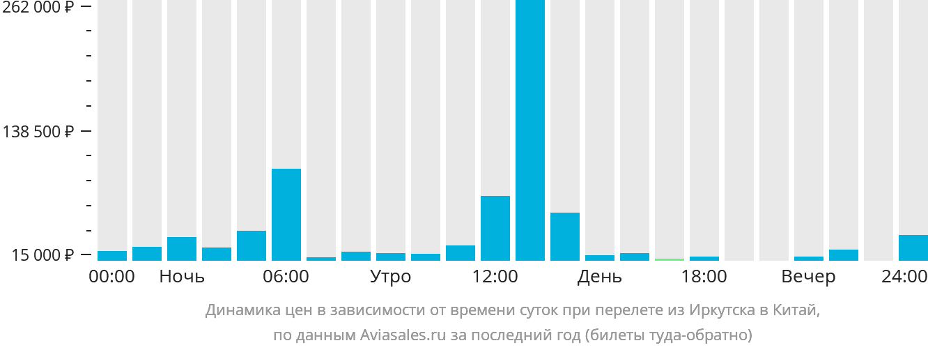 Динамика цен в зависимости от времени вылета из Иркутска в Китай