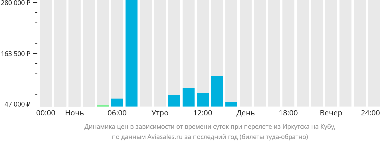 Динамика цен в зависимости от времени вылета из Иркутска на Кубу