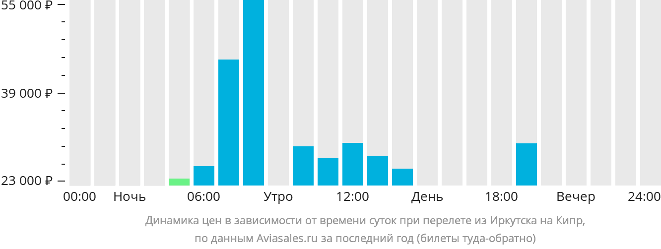 Динамика цен в зависимости от времени вылета из Иркутска на Кипр